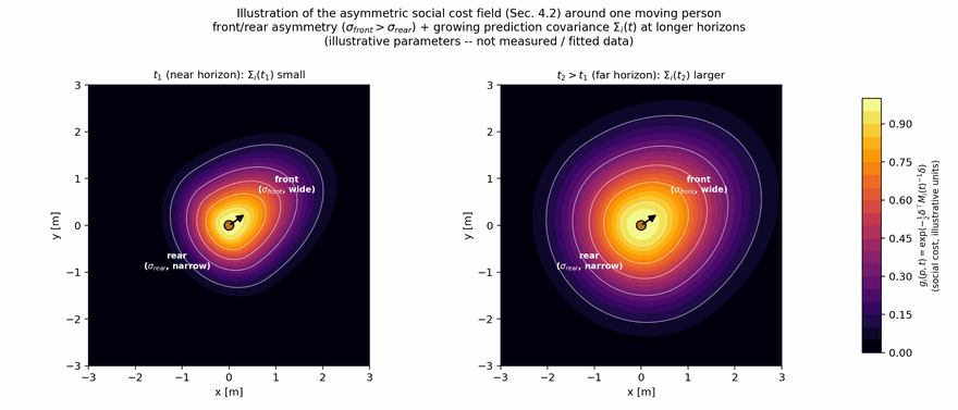 Figure from compass: the asymmetric social cost field around a moving person, wider in front than behind, shown at a near and a far prediction horizon.