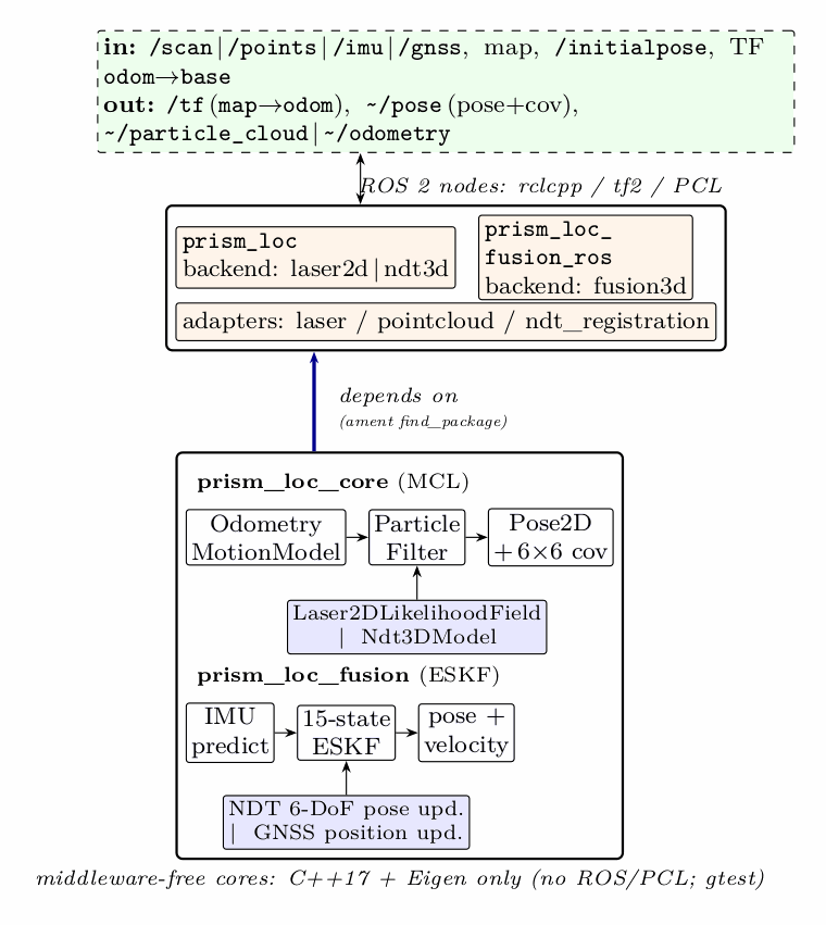 Architecture diagram of prism_loc: middleware-free C++17 estimator cores for MCL and ESKF fusion at the base, the ROS 2 nodes and adapters wrapping them in the middle, and the single map→odom output contract at the top.