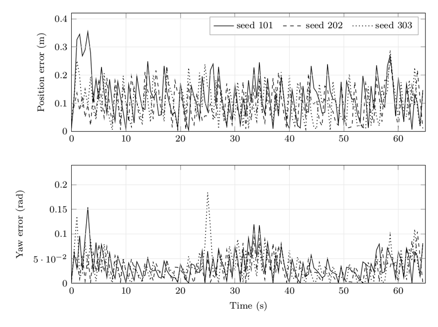 Evaluation plot from prism_loc: localization position error and yaw error over time across three random seeds.