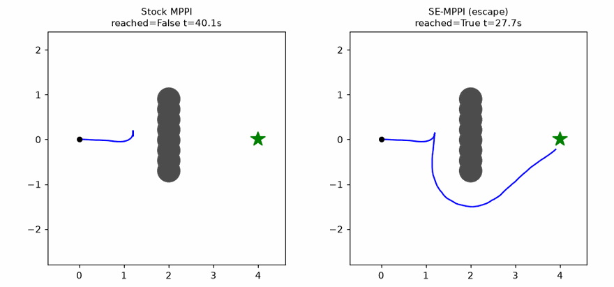 Simulation comparison from se-mppi-nav2: stock MPPI stalls inside a U-shaped obstacle trap while the escape-enabled controller detours around it and reaches the goal.