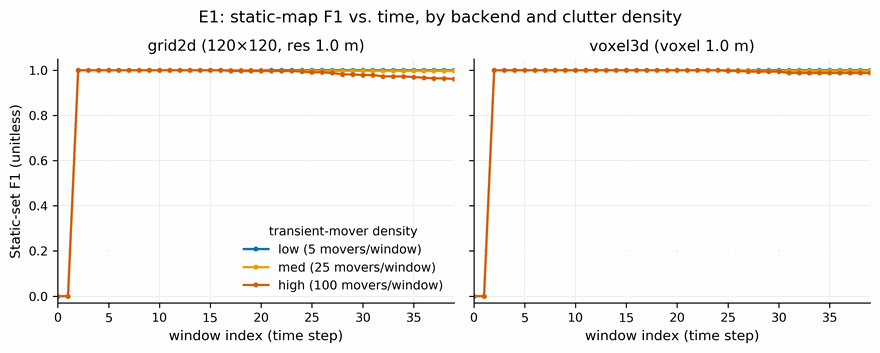 Evaluation plot from strata: static-map F1 accuracy over time for the 2D grid and 3D voxel backends across low, medium, and high transient-mover densities.